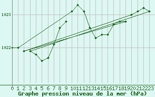 Courbe de la pression atmosphrique pour Westdorpe Aws