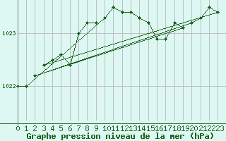 Courbe de la pression atmosphrique pour Xonrupt-Longemer (88)