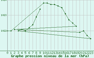 Courbe de la pression atmosphrique pour Le Havre - Octeville (76)