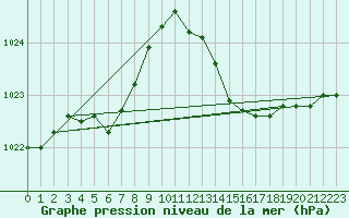 Courbe de la pression atmosphrique pour Narbonne-Ouest (11)