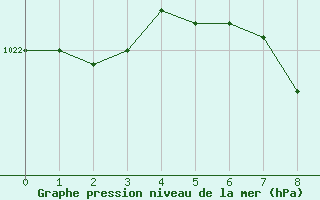 Courbe de la pression atmosphrique pour Kozienice