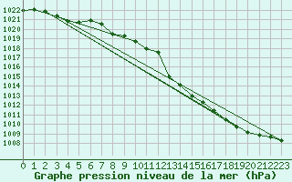 Courbe de la pression atmosphrique pour Herbault (41)