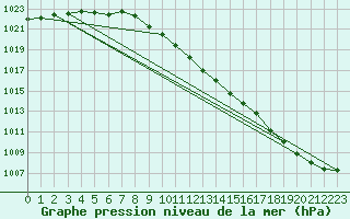 Courbe de la pression atmosphrique pour Pernaja Orrengrund