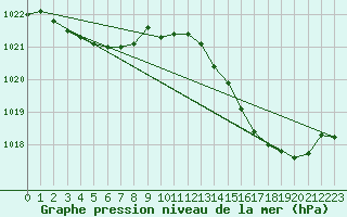 Courbe de la pression atmosphrique pour Cap Ferret (33)