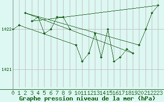 Courbe de la pression atmosphrique pour Saint-Hubert (Be)