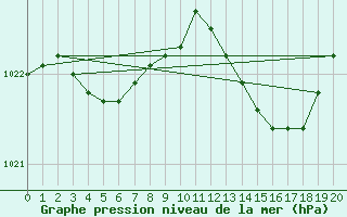 Courbe de la pression atmosphrique pour Grandfresnoy (60)