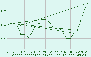 Courbe de la pression atmosphrique pour Lignerolles (03)