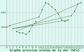 Courbe de la pression atmosphrique pour Hd-Bazouges (35)