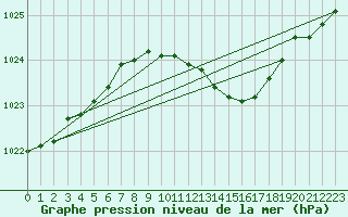 Courbe de la pression atmosphrique pour Retie (Be)