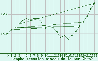 Courbe de la pression atmosphrique pour Nyrud