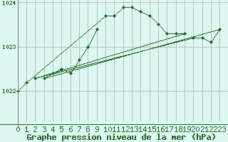 Courbe de la pression atmosphrique pour Le Talut - Belle-Ile (56)