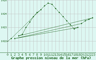 Courbe de la pression atmosphrique pour Weybourne