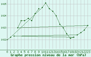 Courbe de la pression atmosphrique pour Als (30)