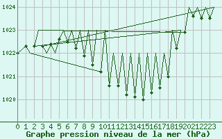 Courbe de la pression atmosphrique pour Zurich-Kloten