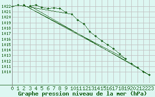 Courbe de la pression atmosphrique pour Kikinda