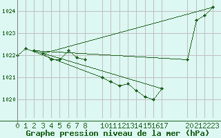 Courbe de la pression atmosphrique pour Mont-Rigi (Be)