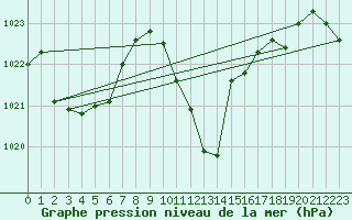 Courbe de la pression atmosphrique pour Leibstadt