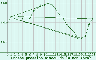 Courbe de la pression atmosphrique pour Herhet (Be)