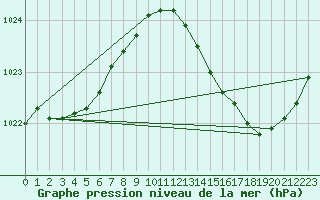 Courbe de la pression atmosphrique pour Le Mesnil-Esnard (76)