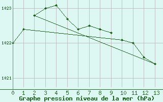 Courbe de la pression atmosphrique pour Gustavsfors