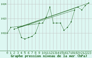 Courbe de la pression atmosphrique pour Leucate (11)