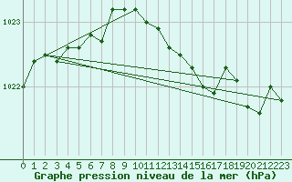 Courbe de la pression atmosphrique pour Ristna