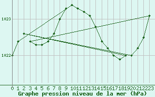 Courbe de la pression atmosphrique pour Sandillon (45)