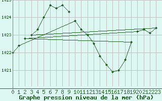 Courbe de la pression atmosphrique pour Krems