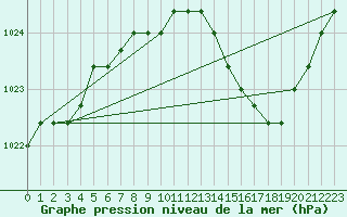 Courbe de la pression atmosphrique pour Liefrange (Lu)