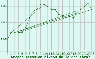 Courbe de la pression atmosphrique pour Ahaus