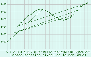 Courbe de la pression atmosphrique pour Asikkala Pulkkilanharju