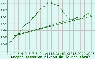 Courbe de la pression atmosphrique pour Aberdaron