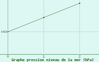 Courbe de la pression atmosphrique pour Gustavsfors