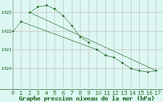 Courbe de la pression atmosphrique pour Haugedalshogda