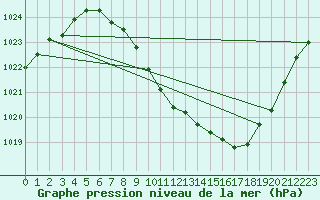 Courbe de la pression atmosphrique pour Byglandsfjord-Solbakken