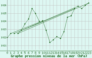 Courbe de la pression atmosphrique pour Fokstua Ii