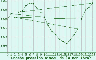 Courbe de la pression atmosphrique pour Berne Liebefeld (Sw)