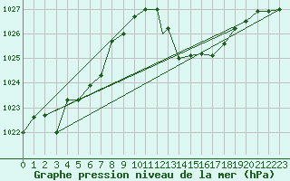 Courbe de la pression atmosphrique pour Beja