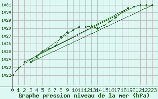 Courbe de la pression atmosphrique pour Offenbach Wetterpar