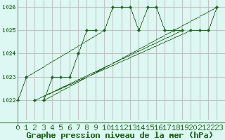 Courbe de la pression atmosphrique pour Sarzeau (56)