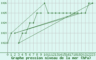 Courbe de la pression atmosphrique pour Biache-Saint-Vaast (62)