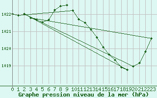 Courbe de la pression atmosphrique pour Millau (12)