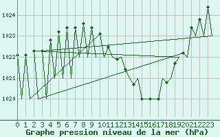 Courbe de la pression atmosphrique pour Genve (Sw)