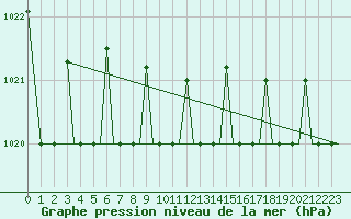 Courbe de la pression atmosphrique pour Syktyvkar