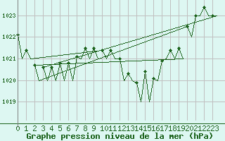 Courbe de la pression atmosphrique pour Roma Fiumicino