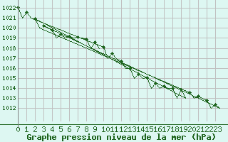 Courbe de la pression atmosphrique pour Oostende (Be)
