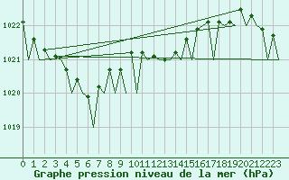 Courbe de la pression atmosphrique pour Euro Platform