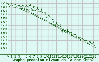 Courbe de la pression atmosphrique pour Fritzlar