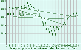 Courbe de la pression atmosphrique pour Laupheim