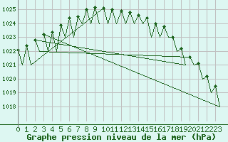 Courbe de la pression atmosphrique pour Helsinki-Vantaa